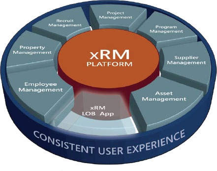 XRM (ERP/CRM) Einführung